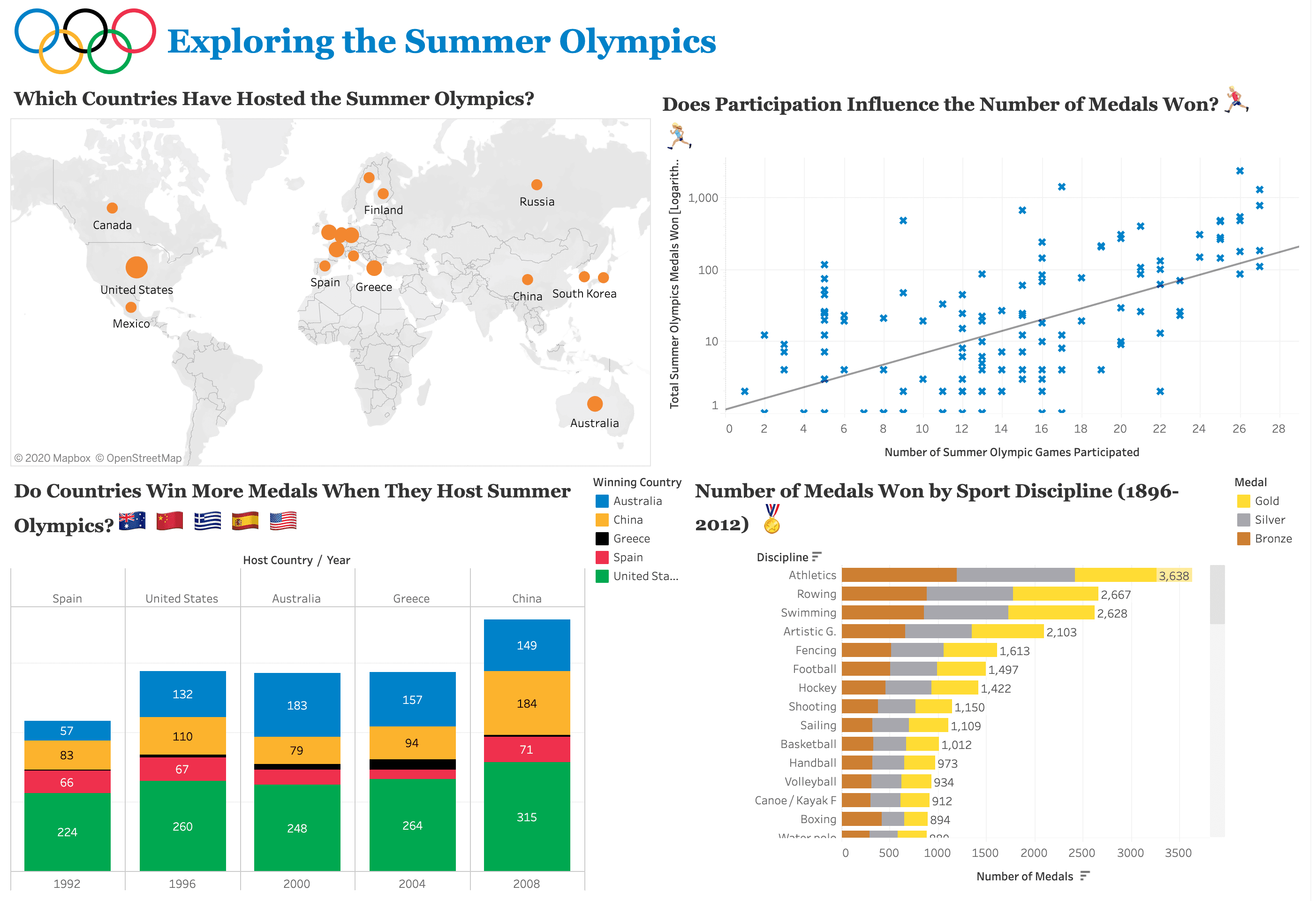 Exploring the Summer Olympics